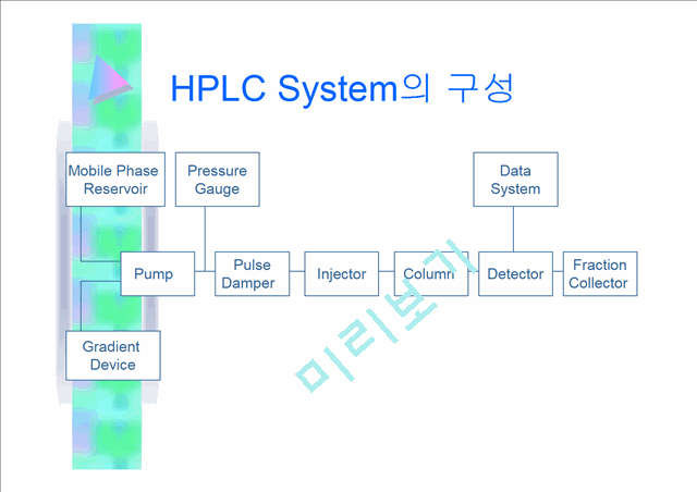 HPLC 이론 및 실험법   (3 )